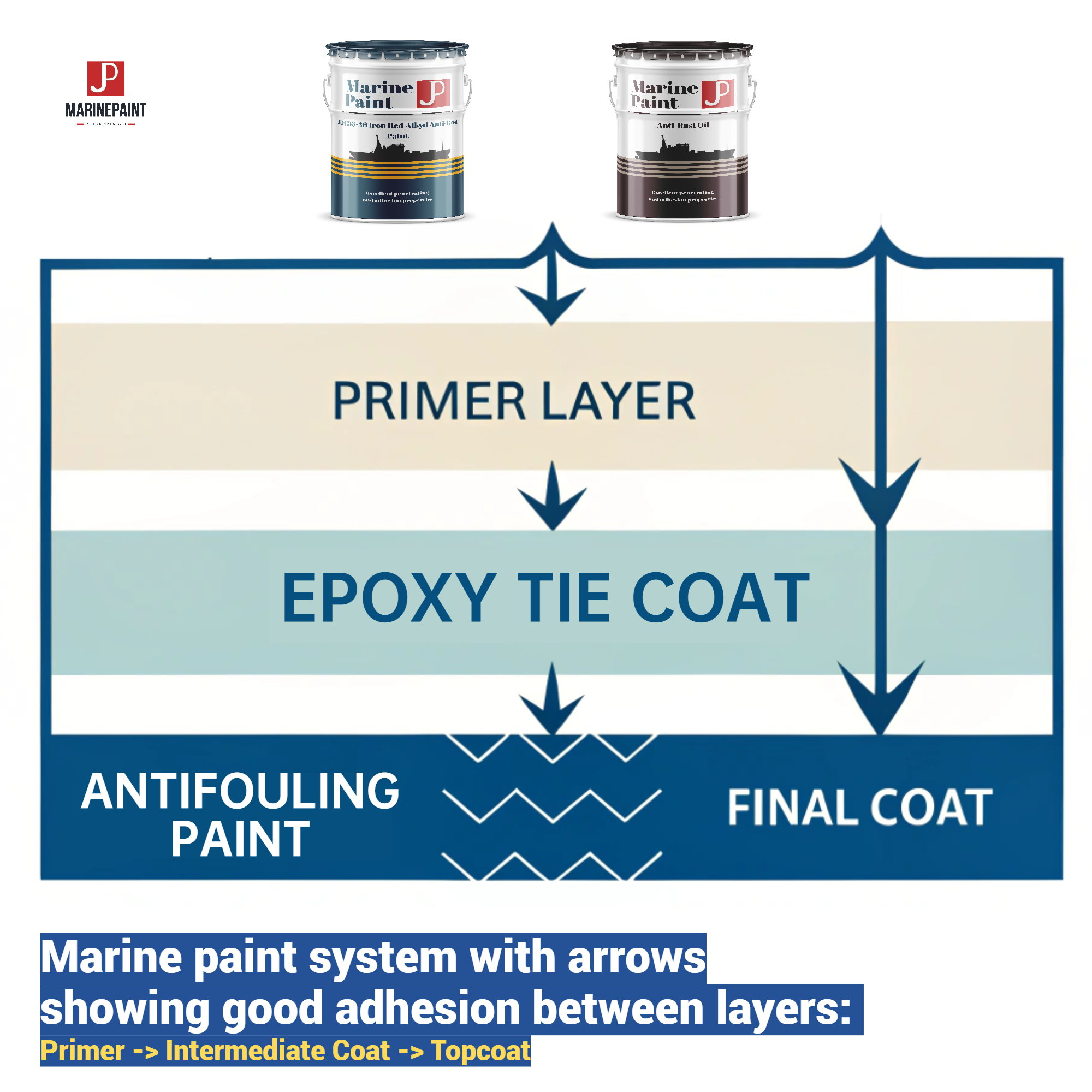 [Image placeholder: Diagram illustrating a compatible marine paint system (Primer -> Intermediate Coat -> Topcoat) with arrows showing good adhesion between layers. Perhaps subtly feature JDmarine Paint product labels in the diagram.]